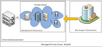 Managed Private Cloud
