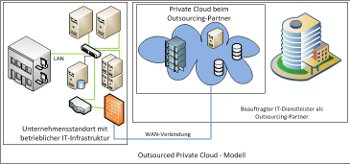 Outsourced Private Cloud
